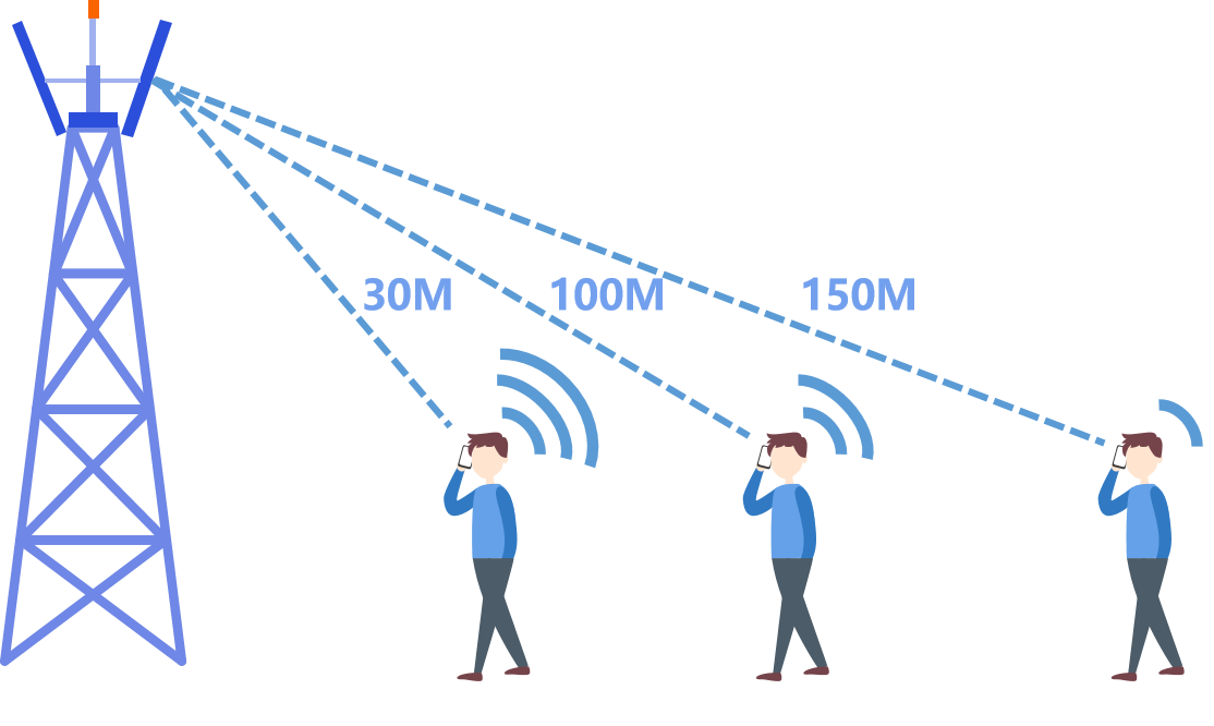 Waar hangt de sterkte van het mobiele telefoonsignaal van af?